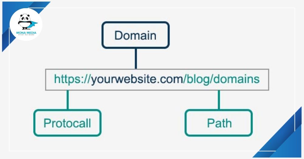 Cấu trúc URL 