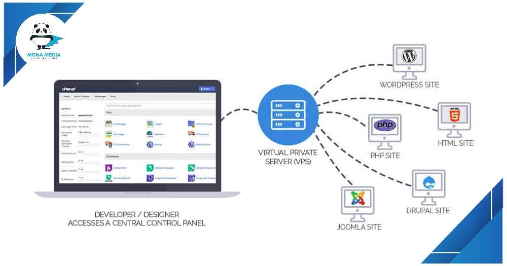 Cách VPS hoạt động.