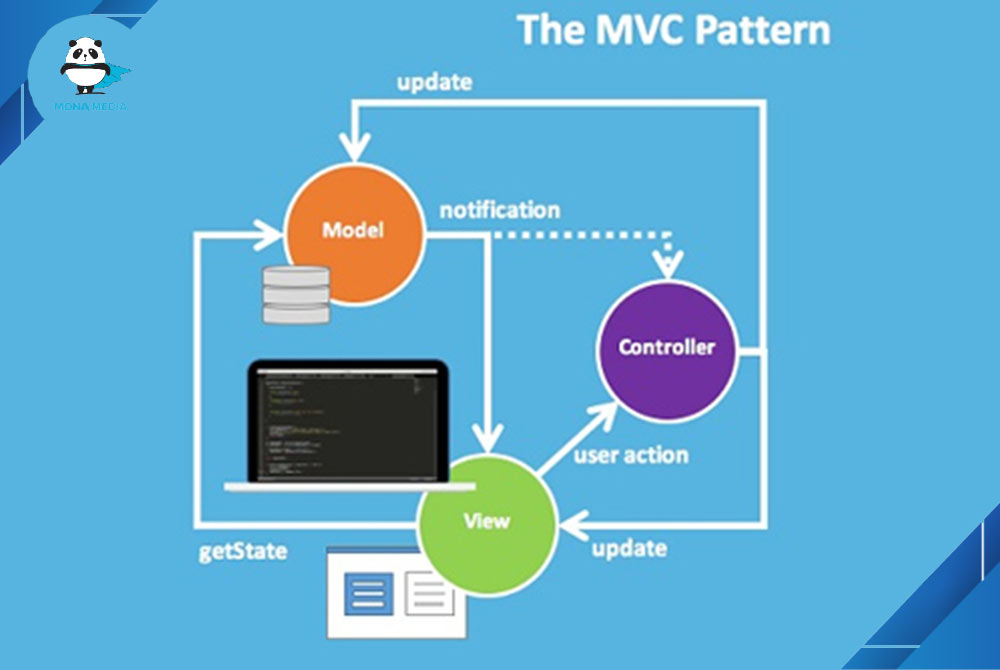MVC là gì Ứng dụng của mô hình MVC trong lập trình