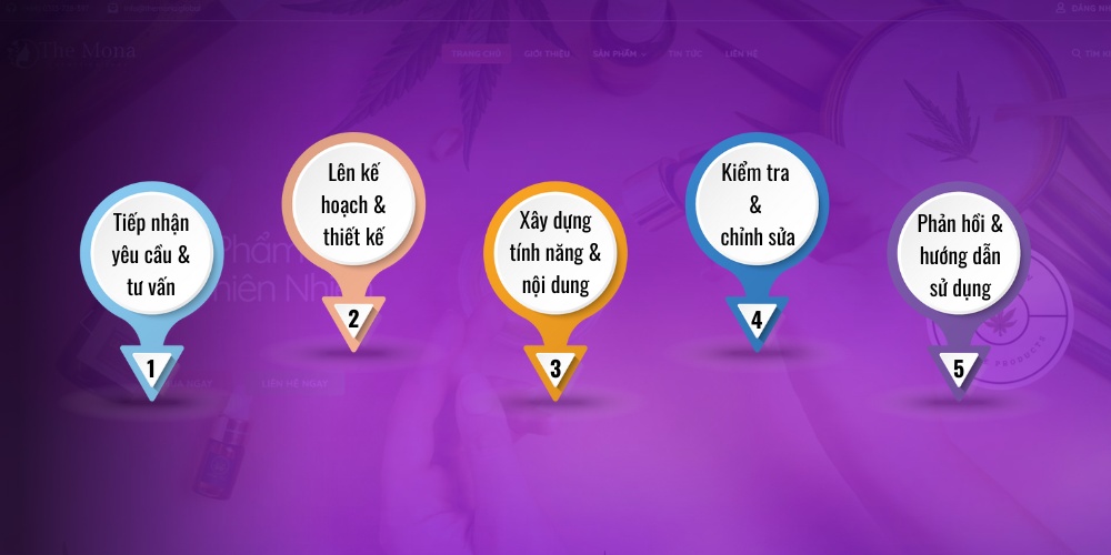 Quy tình thiết kế web tại MONA