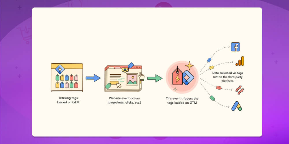Google Analytics hoạt động