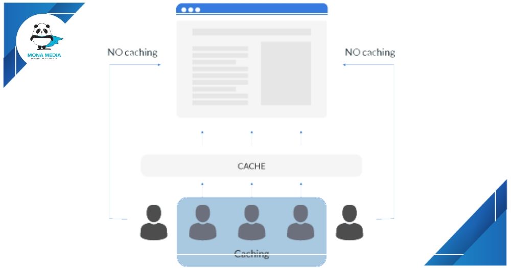 Hoạt động của Web Cache