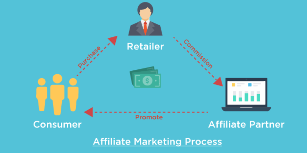 Affiliate Marketing được cấu tạo từ những thành phần nào?