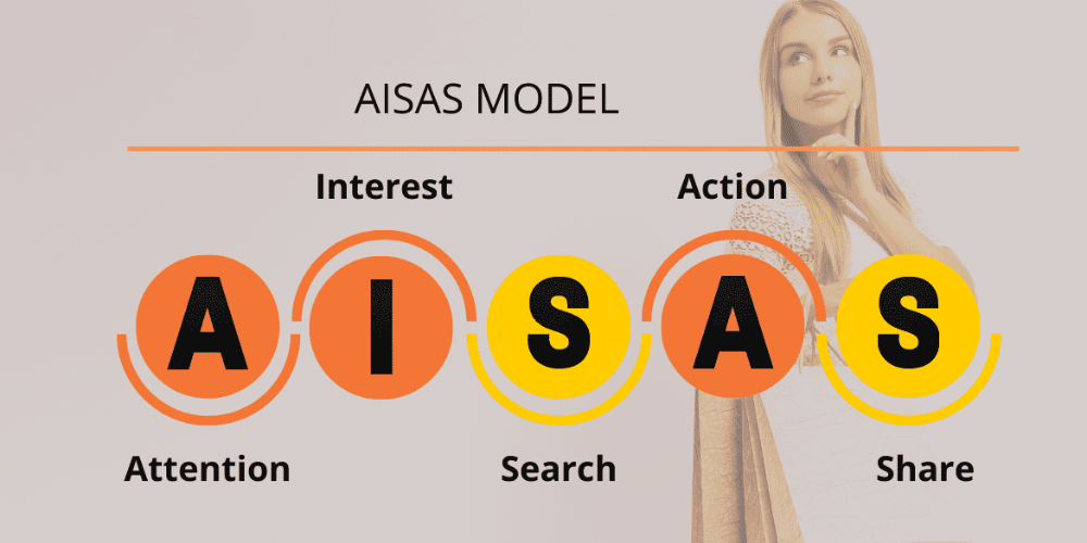 mô hình AISAS