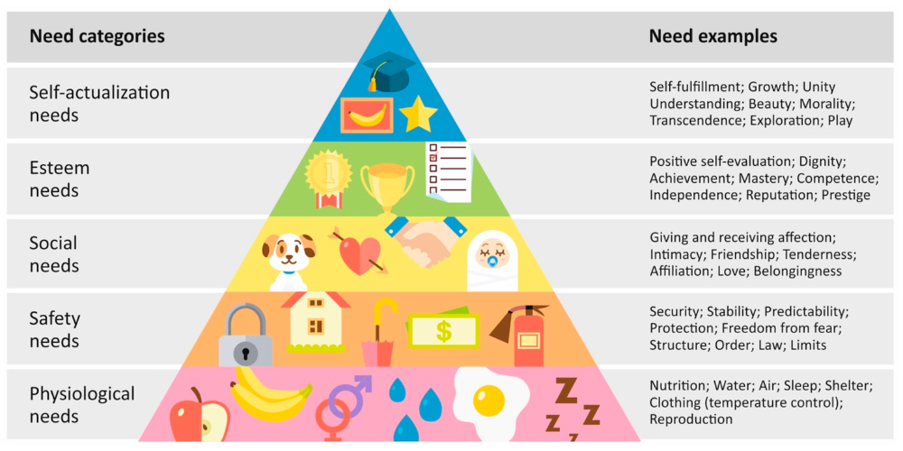 Các cấp trong tháp nhu cầu Maslow trong Marketing