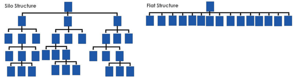 so sánh cấu trúc silo và cấu trúc phẳng