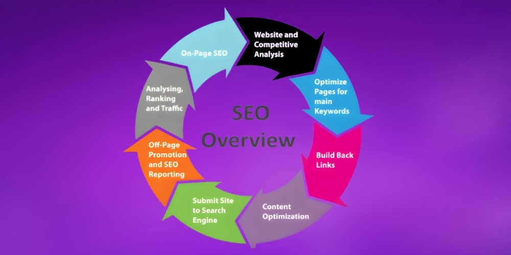 Tư vấn chiến lược SEO tổng thể