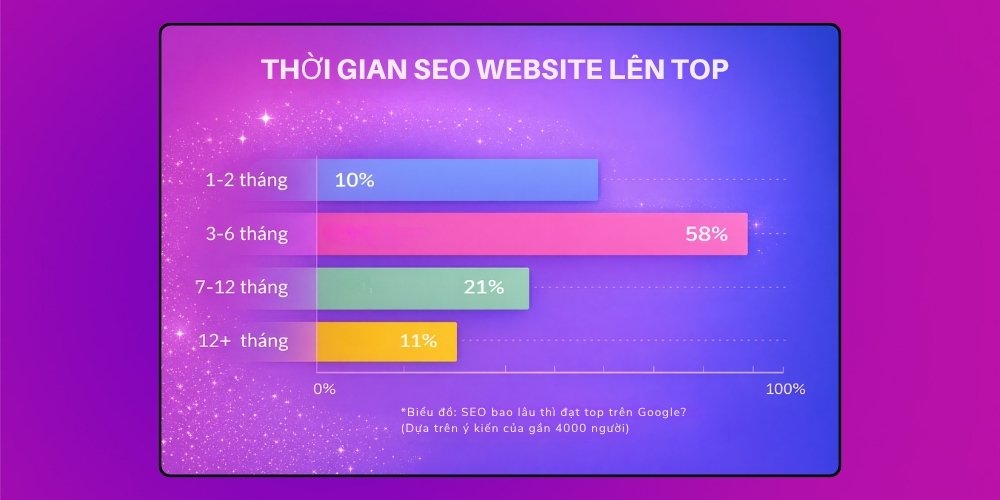 SEO tốn nhiều thời gian