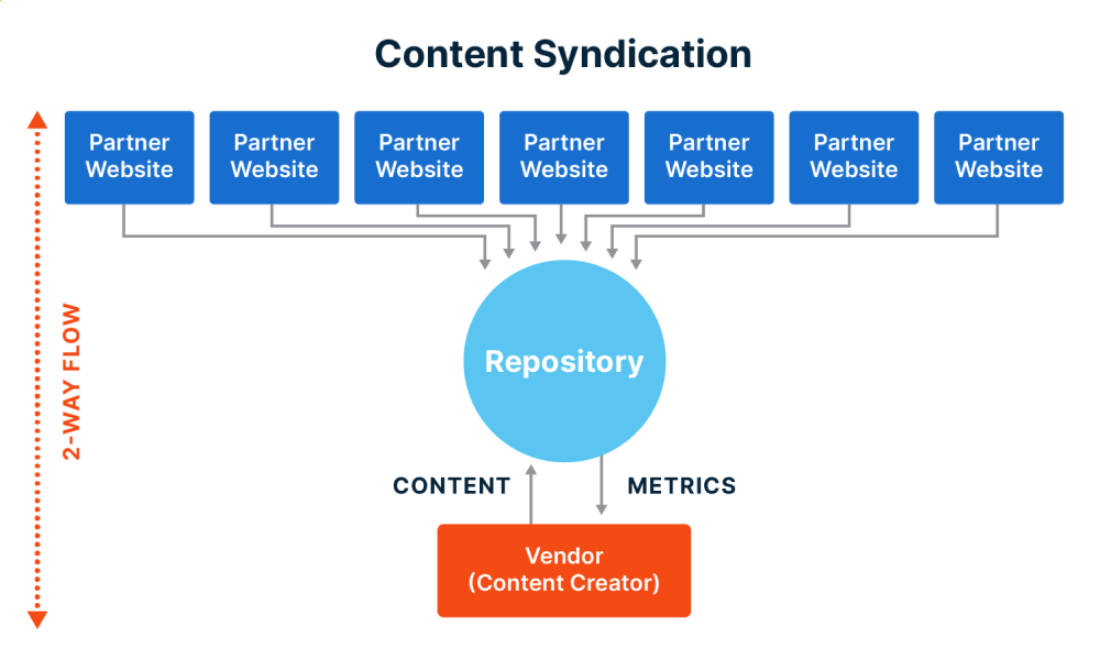 Content Syndication 