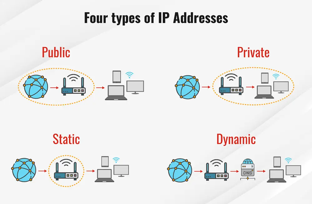 Các loại địa chỉ IP sử dụng nhiều nhất