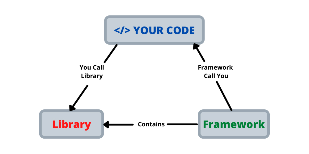 Framework và Library