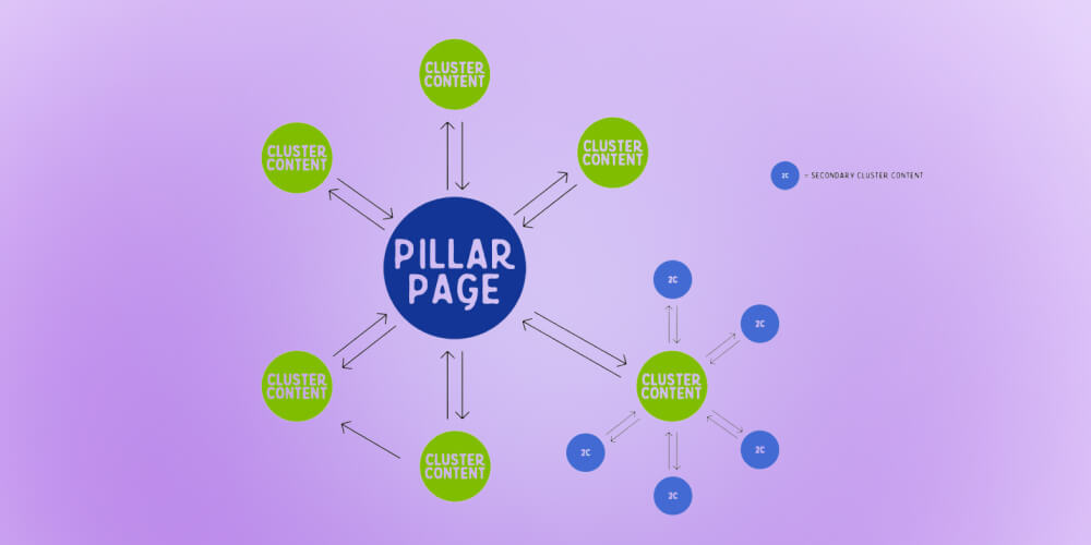 Viết content cho Pillar Page