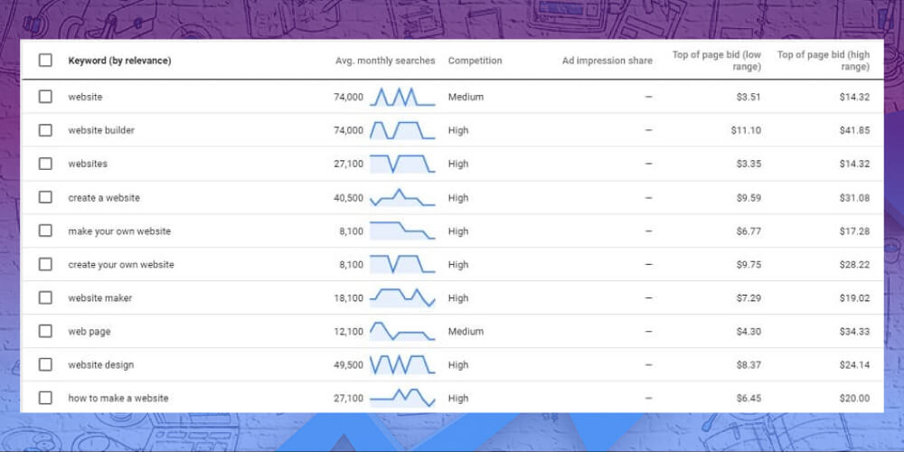 Sử dụng công cụ Google Keyword Planner tìm từ khóa LSI