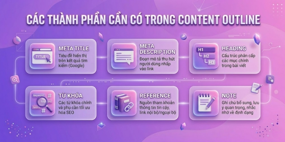 Các thành phần trong SEO content outline