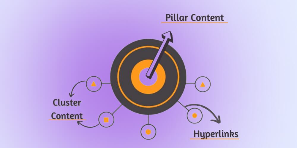 Các thuật ngữ liên quan đến Pillar Content