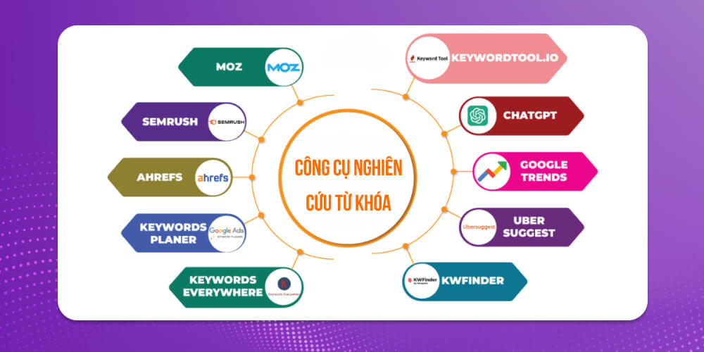 Bước 2. Sử dụng công cụ để nghiên cứu từ khoá
