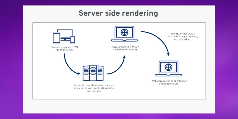 Kỹ thuật Server side rendering khi SEO spa