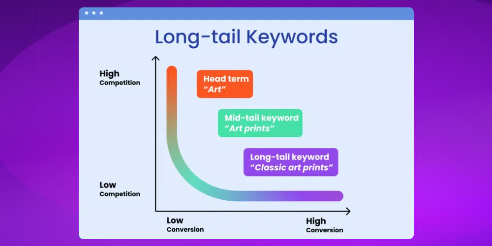 Tìm từ khóa dài