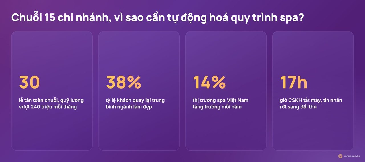 Tự động hóa quy trình spa: 8 việc nên giao cho phần mềm AI 1