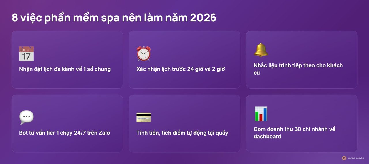 Tự động hóa quy trình spa: 8 việc nên giao cho phần mềm AI 2