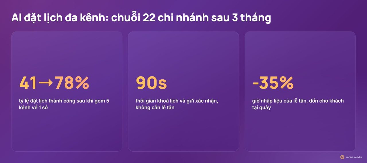 Tự động hóa quy trình spa: 8 việc nên giao cho phần mềm AI 3